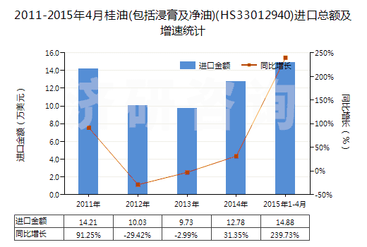 2011-2015年4月桂油(包括浸膏及凈油)(HS33012940)進口總額及增速統(tǒng)計